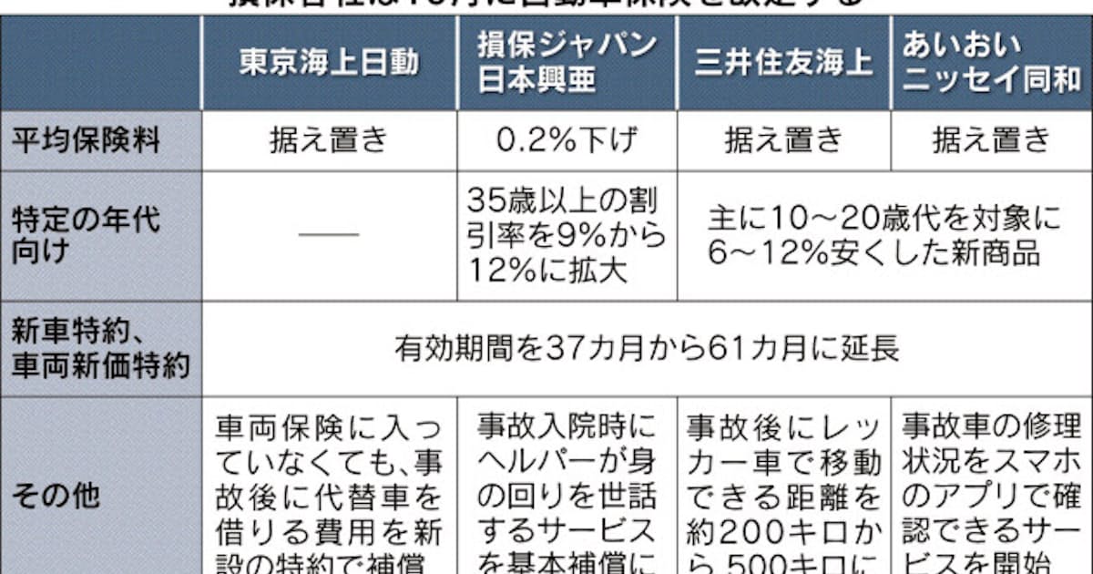 車保険 的絞り負担減 10月改定 日本経済新聞 車保険 的絞り負担減 10月改定 日本経済新聞