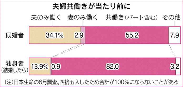 独身者 共働き希望 8割超 日本経済新聞