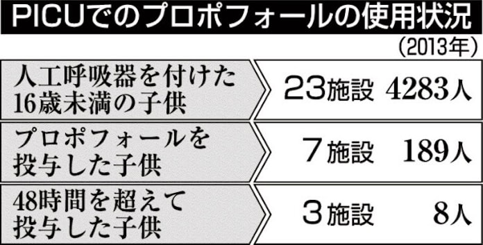 小児190人に禁忌鎮静剤 日本経済新聞 小児190人に禁忌鎮静剤 日本経済新聞