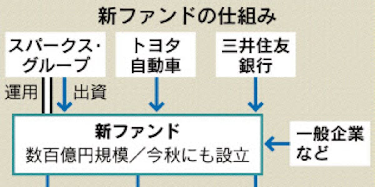 新ファンド 次世代技術の事業化後押し 日本経済新聞