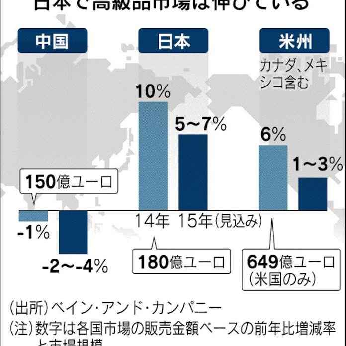 高級ブランド 日本回帰 日本経済新聞 高級ブランド 日本回帰 日本経済新聞