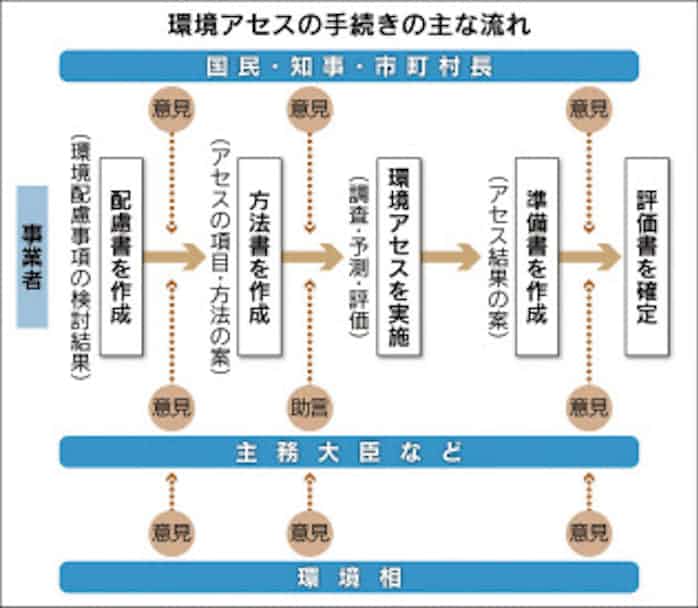 環境アセス 事業に 待った 日本経済新聞
