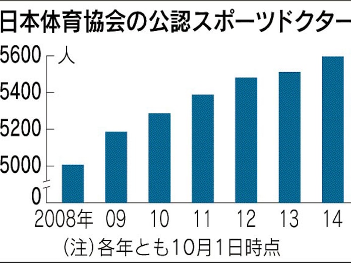 公認医 年々増える 日本経済新聞 公認医 年々増える 日本経済新聞