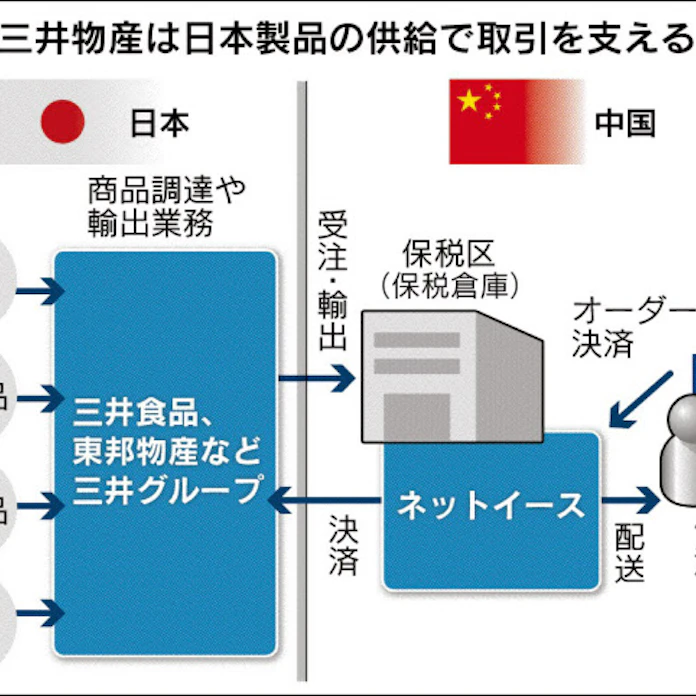 三井物産 中国で通販 日本経済新聞