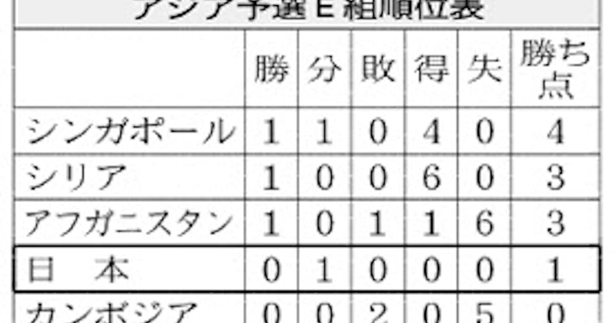 サッカー W杯予選 きょうカンボジア戦 日本経済新聞 サッカー W杯予選 きょうカンボジア戦 日本経済新聞