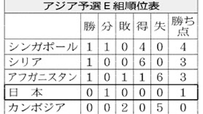 サッカー W杯予選 きょうカンボジア戦 日本経済新聞 サッカー W杯予選 きょうカンボジア戦 日本経済新聞