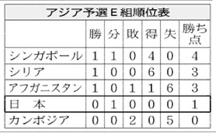 サッカー W杯予選 きょうカンボジア戦 日本経済新聞 サッカー W杯予選 きょうカンボジア戦 日本経済新聞