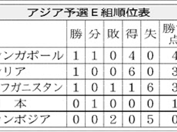 サッカー W杯予選 きょうカンボジア戦 日本経済新聞 サッカー W杯予選 きょうカンボジア戦 日本経済新聞