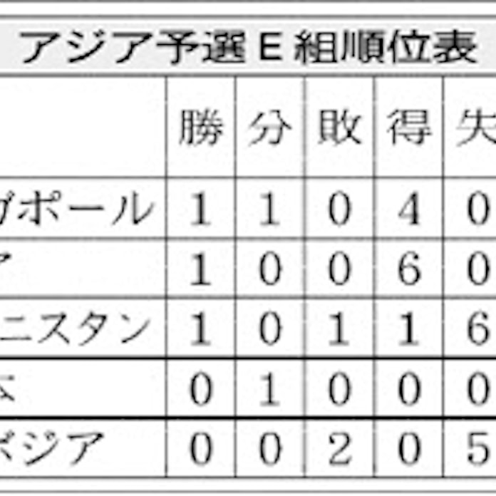 サッカー W杯予選 きょうカンボジア戦 日本経済新聞 サッカー W杯予選 きょうカンボジア戦 日本経済新聞