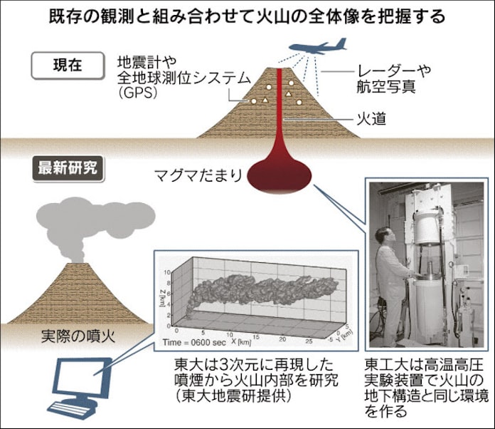 火山の謎 模擬実験で迫る 日本経済新聞