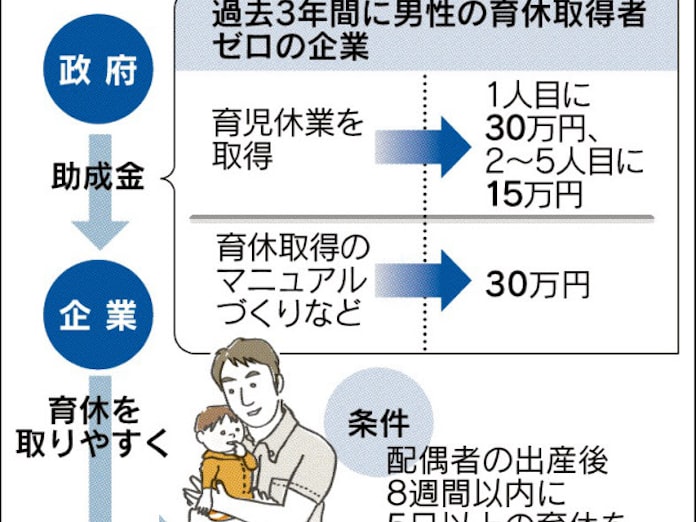 男性の育休促進へ助成金 日本経済新聞 男性の育休促進へ助成金 日本経済新聞