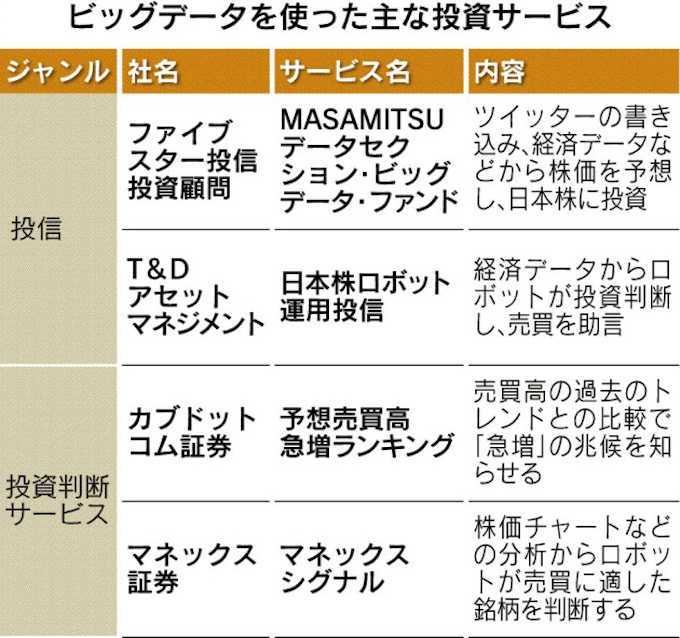 金融アイテムレビュー ビッグデータ使いサービス 日本経済新聞