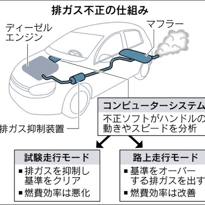 Vwによる排ガス試験の不正問題とは 日本経済新聞 Vwによる排ガス試験の不正問題とは 日本経済新聞