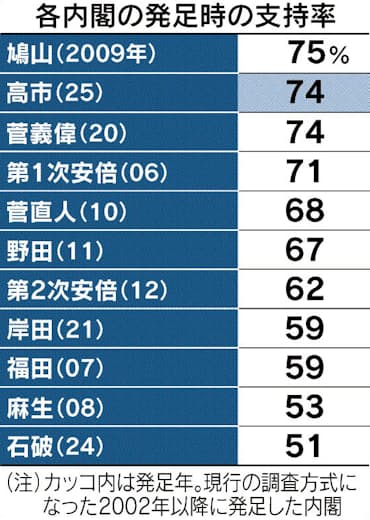 高市内閣、支持74% 本社世論調査 現役世代が回帰 自民・維新も上昇 - 日本経済新聞