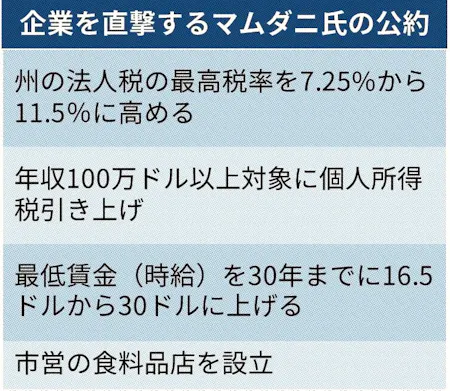 NY市長当選のマムダニ氏に経済界警戒 公約、増税や家賃凍結 大企業規制派のリナ・カーン氏陣営入り - 日本経済新聞