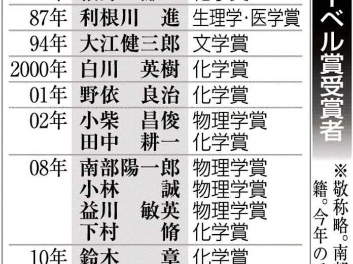 00年以降 日本人の受賞続く 日本経済新聞 00年以降 日本人の受賞続く 日本経済新聞