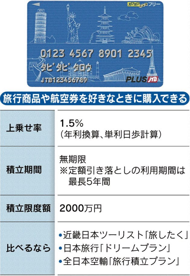 金融アイテムレビュー たびたびバンク フリープラン Jtb 日本経済新聞
