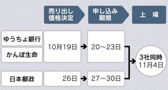 売り出し価格 投資家への聞き取り基に決定 日本経済新聞