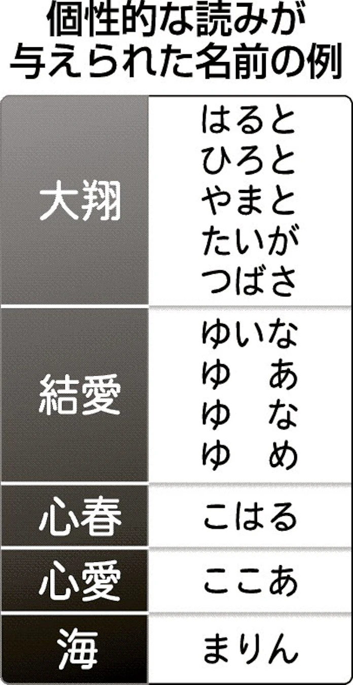 赤ちゃんの名前 読み方で個性競う 日本経済新聞 赤ちゃんの名前 読み方で個性競う 日本経済新聞