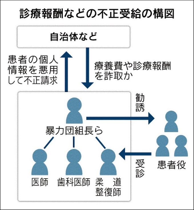 組長ら療養費不正請求 十数人 詐欺容疑 日本経済新聞