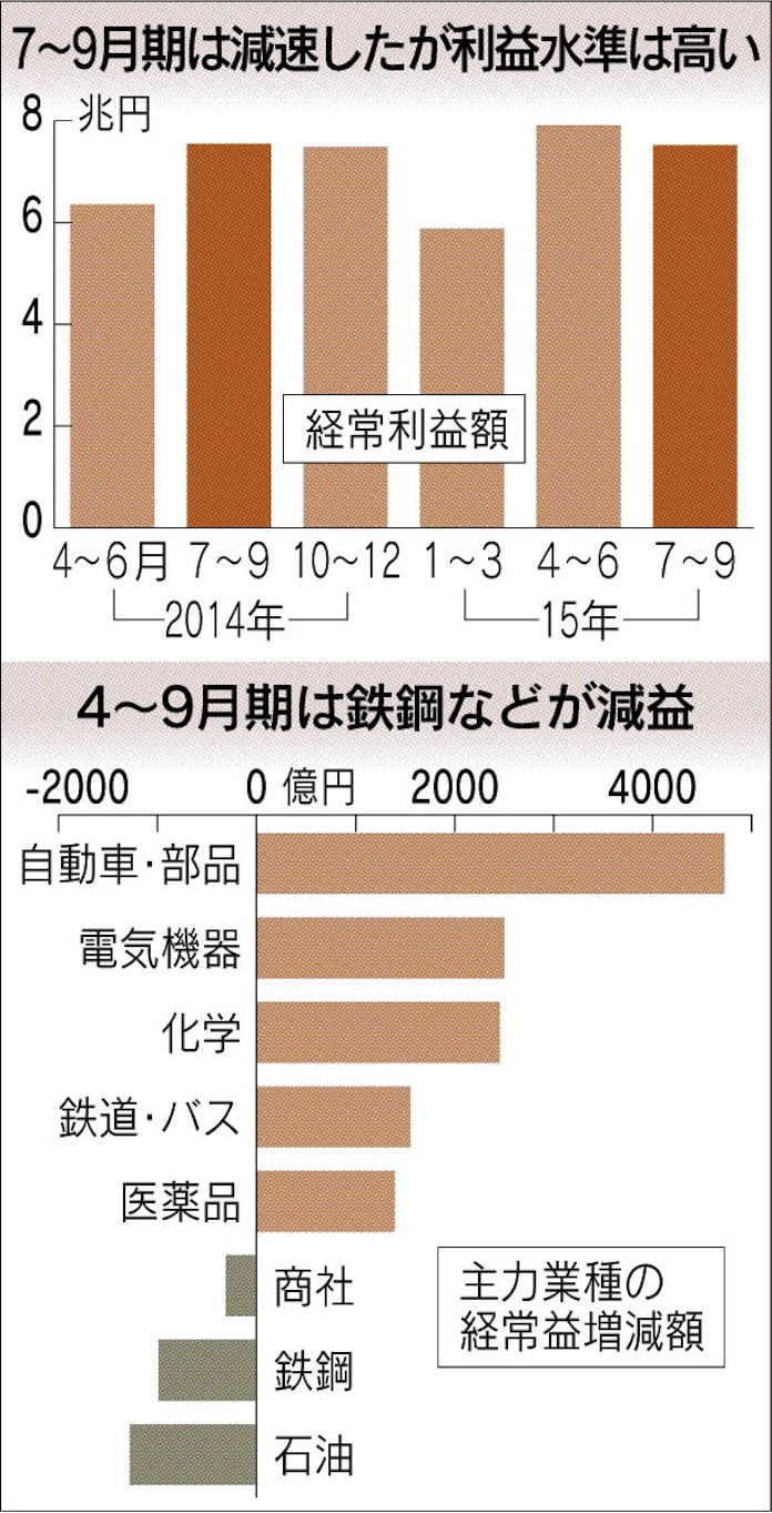 上場企業 今期8 増益 日本経済新聞 上場企業 今期8 増益 日本経済新聞