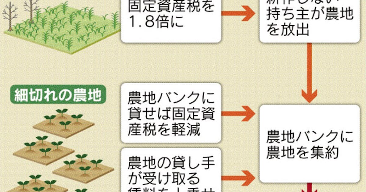耕作放棄地 課税1 8倍 日本経済新聞 耕作放棄地 課税1 8倍 日本経済新聞