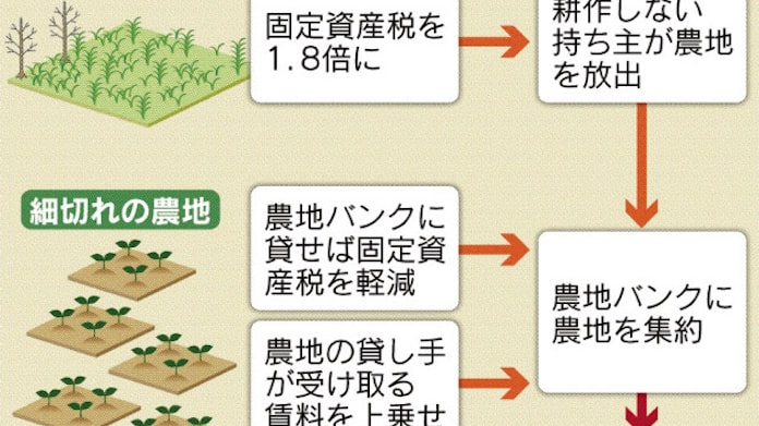 耕作放棄地 課税1 8倍 日本経済新聞 耕作放棄地 課税1 8倍 日本経済新聞