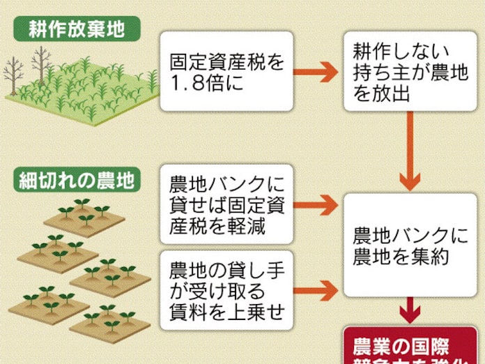 耕作放棄地 課税1 8倍 日本経済新聞 耕作放棄地 課税1 8倍 日本経済新聞