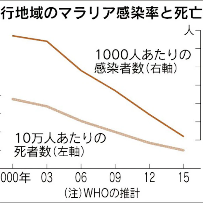 マラリアの死亡率激減 日本経済新聞