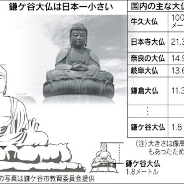 首都圏まるかじり なんでも調査団 日本一小さい 鎌ケ谷大仏 日本経済新聞 首都圏まるかじり なんでも調査団 日本一小さい 鎌ケ谷大仏 日本経済新聞