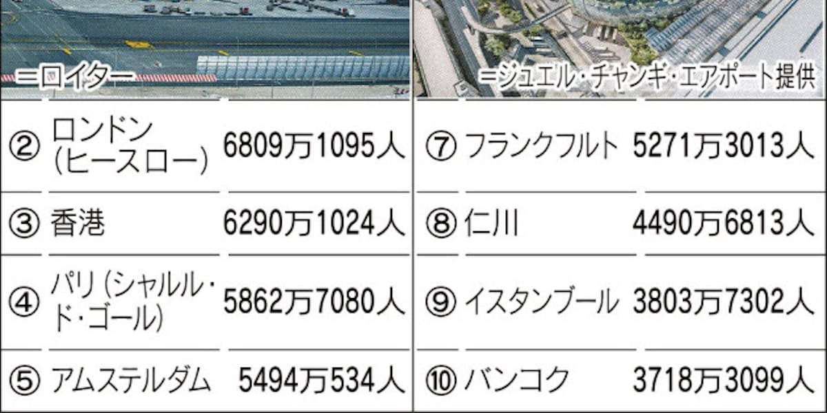 ハブ空港 待ち時間も充実 日本経済新聞