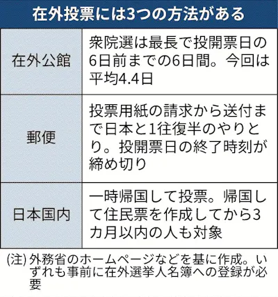 在外邦人の郵便投票、間に合わぬ恐れ 戦後最短の衆院選で - 日本経済新聞
