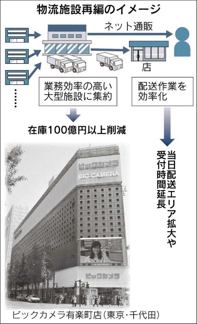 ビックカメラ 物流施設を半減 大型に集約 日本経済新聞