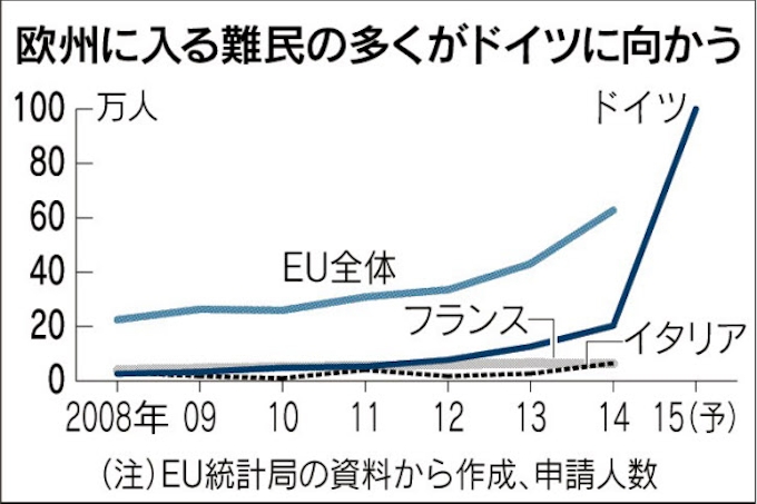 ドイツ 難民受け入れで失業増に 日本経済新聞