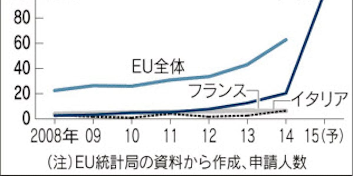 ドイツ 難民受け入れで失業増に 日本経済新聞