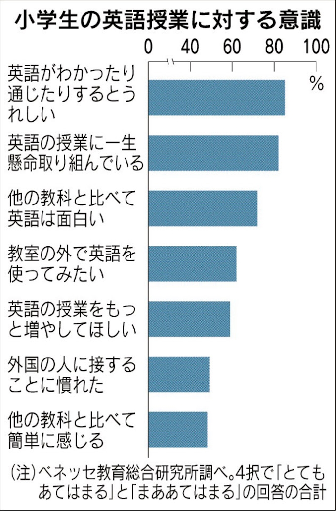 小学生 英語授業面白い 72 日本経済新聞