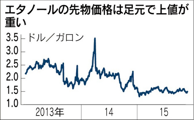 原油急落から1年 変わる商品市場 4 バイオ燃料 需要伸び悩み 日本経済新聞