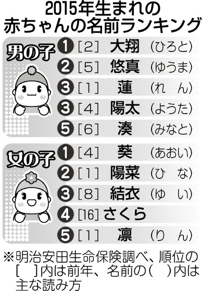 赤ちゃん今年人気の名前は 男子 大翔 女子 葵 日本経済新聞 赤ちゃん今年人気の名前は 男子 大翔 女子 葵 日本経済新聞