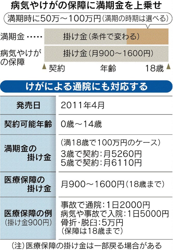 こくみん共済キッズ満期金付プラン 全労済 日本経済新聞