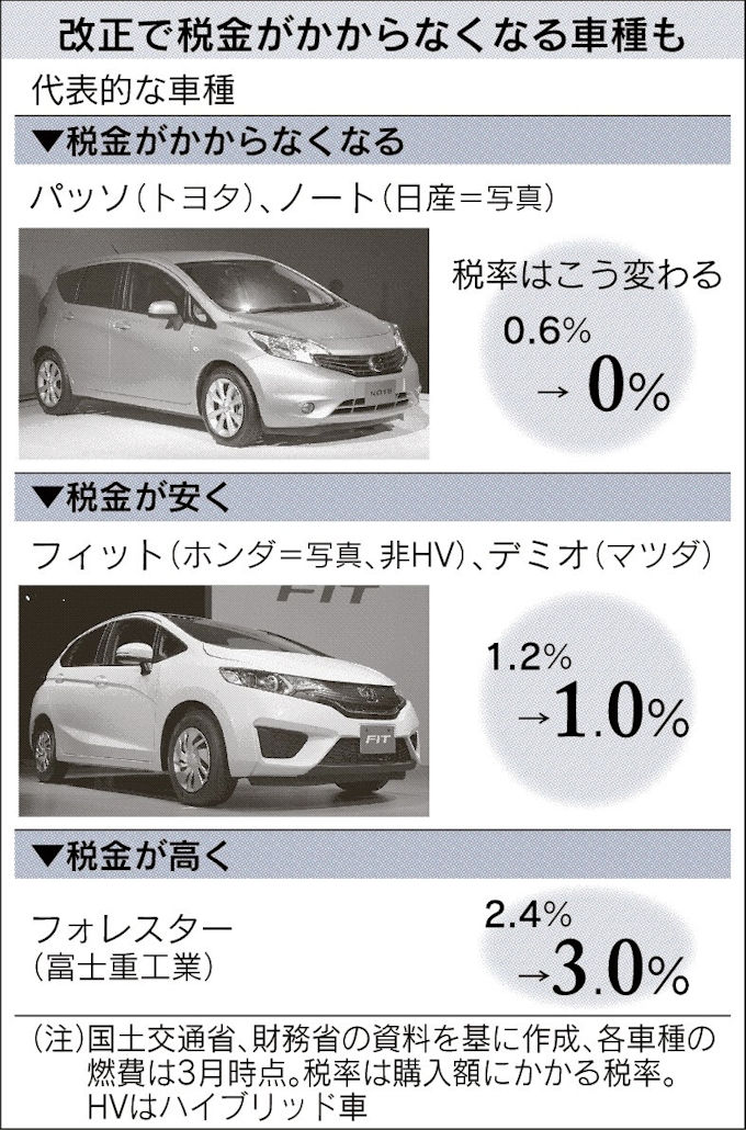 燃費新税 消費増税を緩和 日本経済新聞