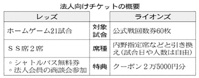 浦和レッズ 西武ライオンズ 共通シーズンチケット 日本経済新聞 浦和レッズ 西武ライオンズ 共通シーズンチケット 日本経済新聞