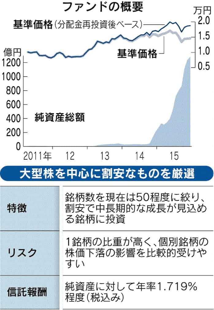日本株厳選ファンド 円コース 大和住銀投信投資顧問 日本経済新聞