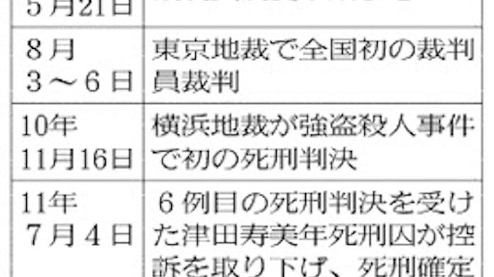 裁判員裁判 初の死刑執行 日本経済新聞 裁判員裁判 初の死刑執行 日本経済新聞