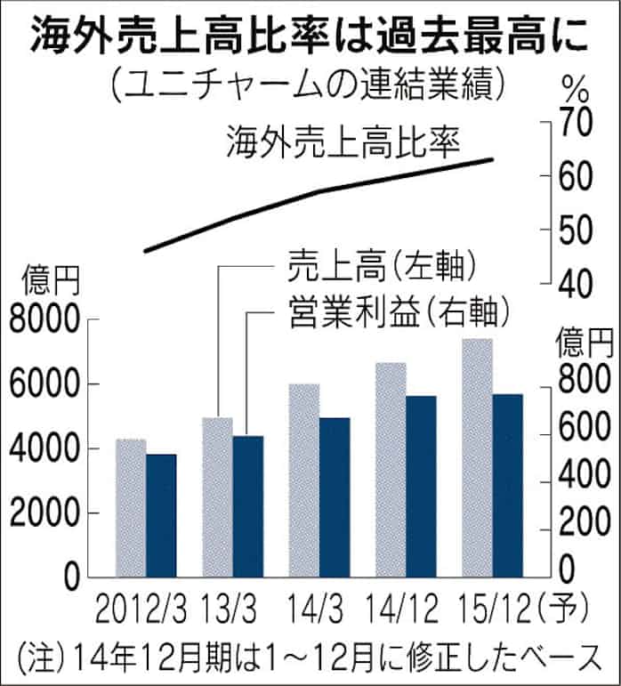 ユニチャーム 営業益770億円に下振れ 今期 日本経済新聞