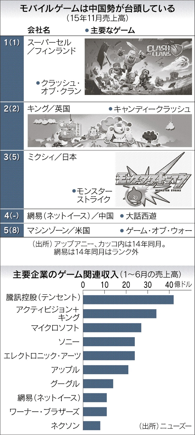 モバイルゲーム 先駆の北欧系が減速 日本経済新聞
