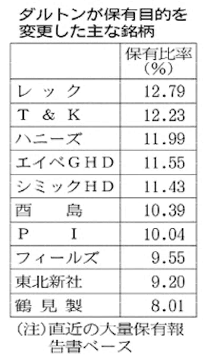 米運用会社ダルトン 企業との対話路線を強調 日本経済新聞