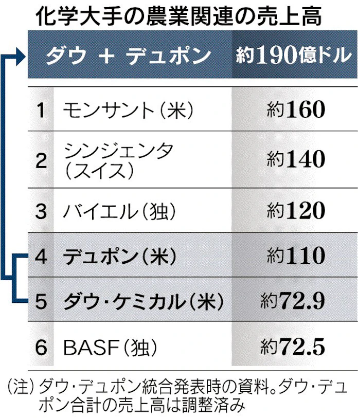 化学再編 第2幕は農業 日本経済新聞
