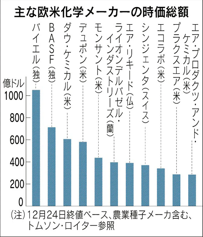 ダウ ケミカル デュポン合併 世界最大11兆円化学メーカー誕生へ パイプと煙と愚痴と