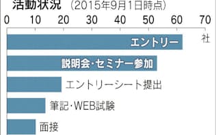 すでに内定4つ 就活 100日戦争 は始まっている 日本経済新聞