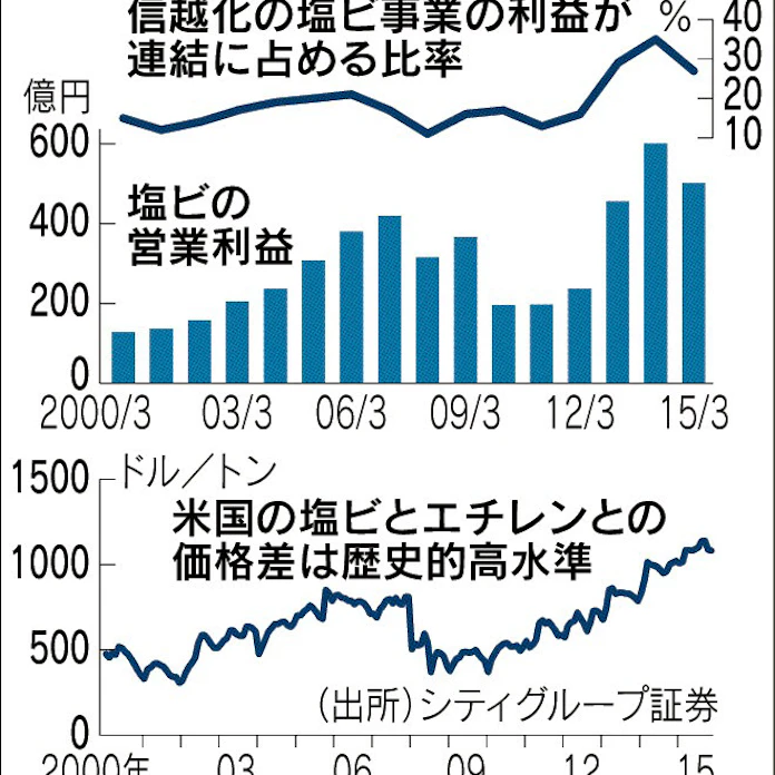 経営者が選んだ注目銘柄 2 信越化学工業 日本経済新聞